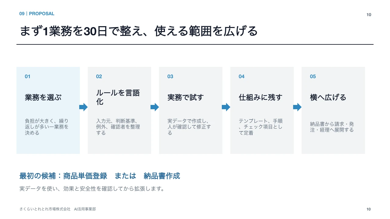 とれとれ市場のCodex実践例 スライド10
