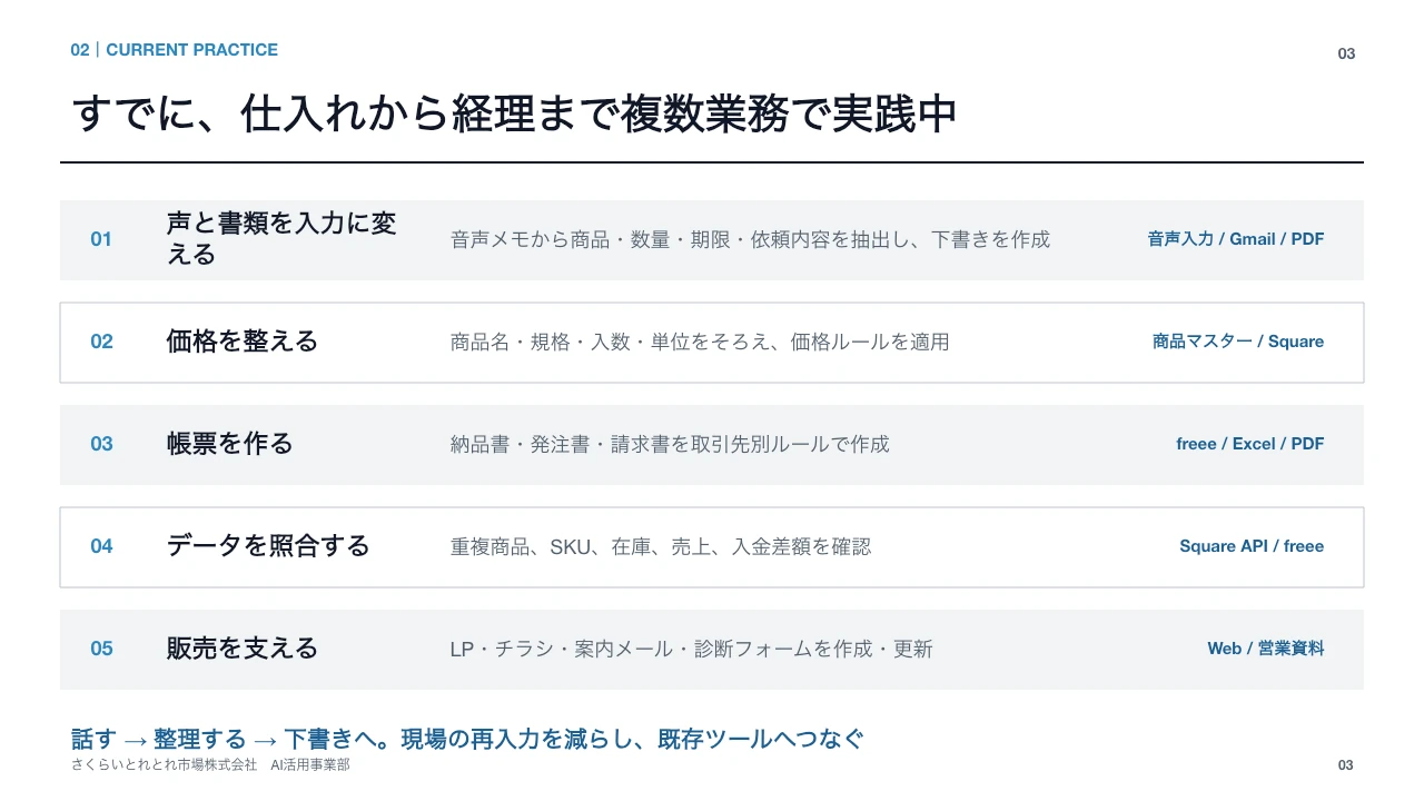 とれとれ市場のCodex実践例 スライド3