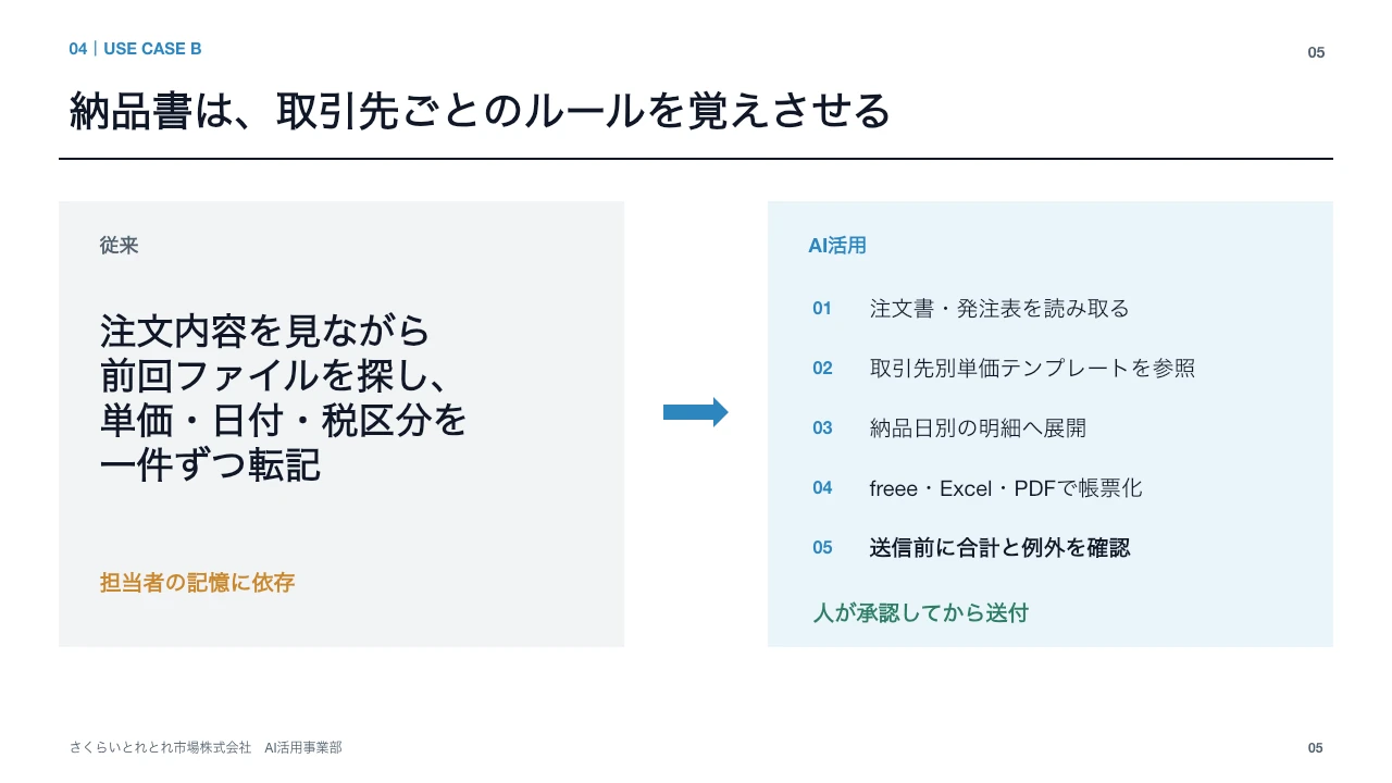 とれとれ市場のCodex実践例 スライド5