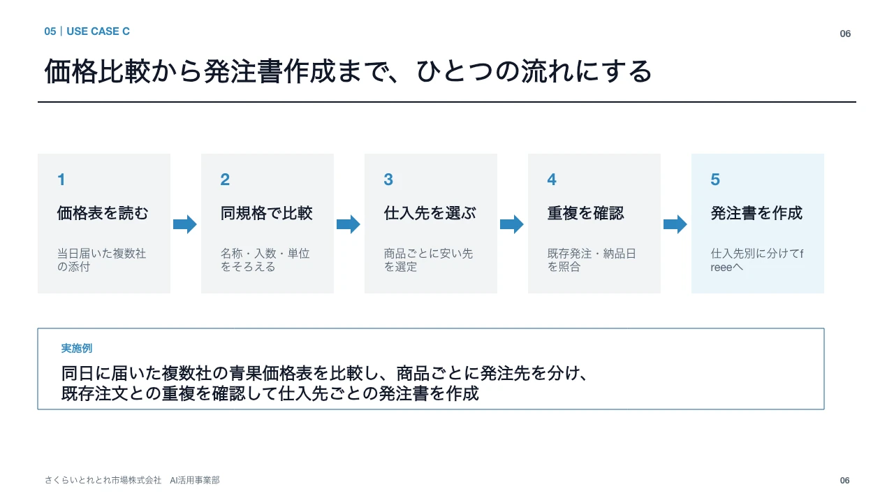 とれとれ市場のCodex実践例 スライド6
