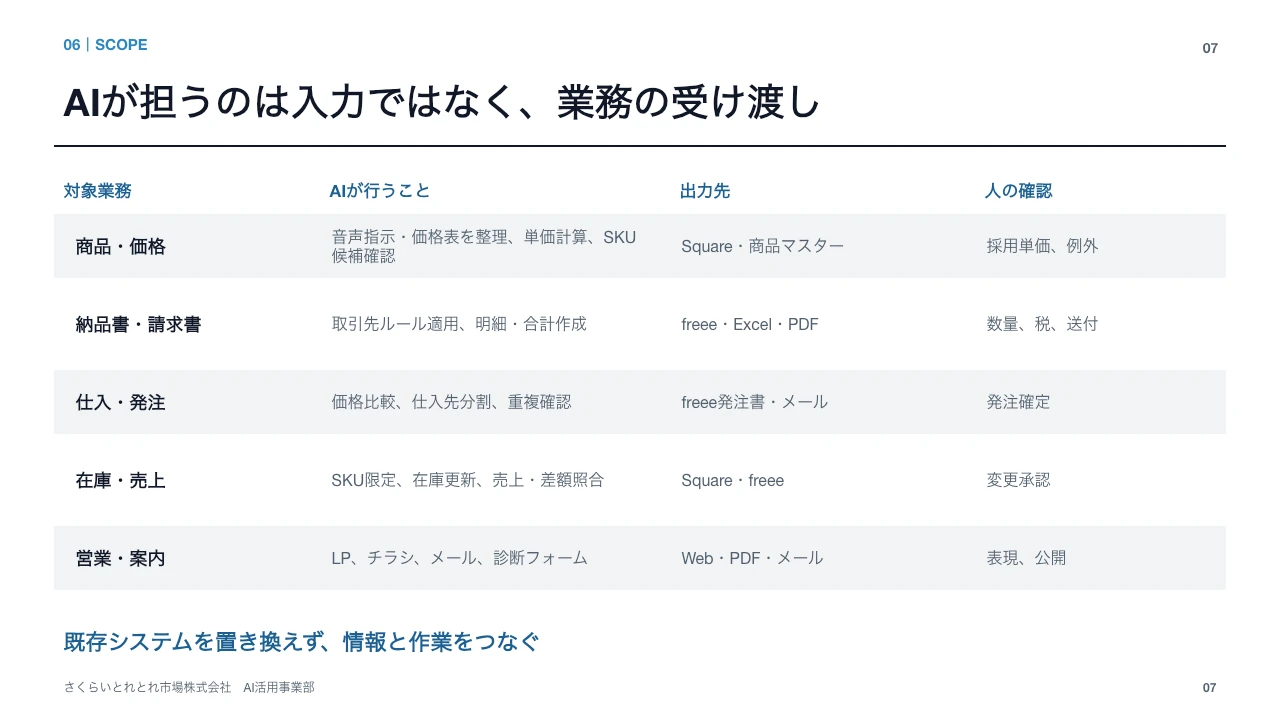 とれとれ市場のCodex実践例 スライド7