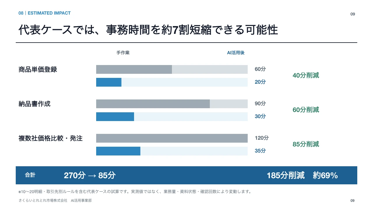 とれとれ市場のCodex実践例 スライド9